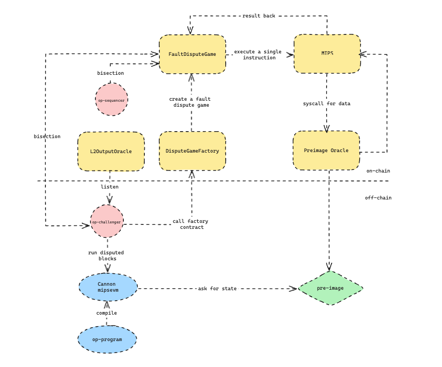 Fraud Proof Workflow