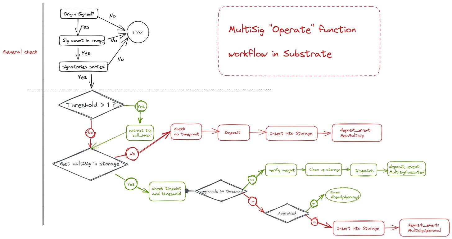 MultiSig Operate function workflow